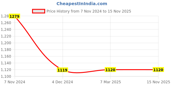 tatacliq.com Spykar Blue Low Rise Jeans spykar Price History Graph from 7 Nov 2024 to 15 Nov 2025