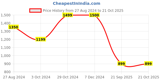 tatacliq.com Spykar Blue Mid Rise Jeans spykar Price History Graph from 27 Aug 2024 to 21 Oct 2025