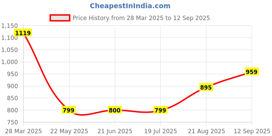 tatacliq.com Spykar Blue Mid Rise Jeans spykar Price History Graph from 28 Mar 2025 to 12 Sep 2025