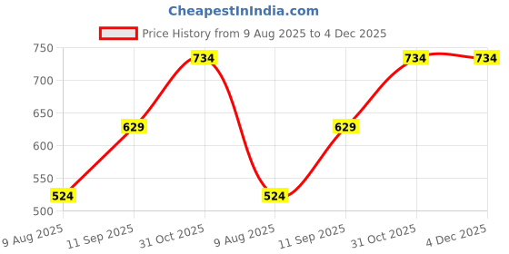 tatacliq.com Spykar Blue Mid Rise Track Pants spykar Price History Graph from 9 Aug 2025 to 4 Dec 2025
