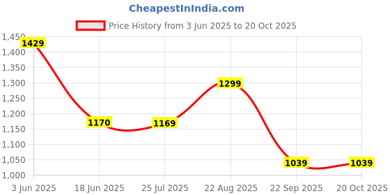 tatacliq.com Spykar Blue Mom Fit Jeans spykar Price History Graph from 3 Jun 2025 to 20 Oct 2025