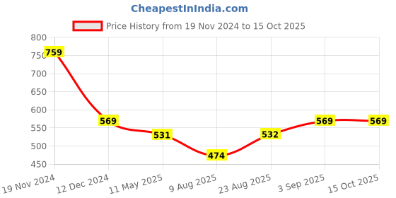 tatacliq.com Spykar Blue Printed Crop Top spykar Price History Graph from 19 Nov 2024 to 14 Oct 2025