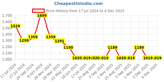 tatacliq.com Spykar Blue Printed High Rise Jeans spykar Price History Graph from 17 Jul 2024 to 3 Dec 2025