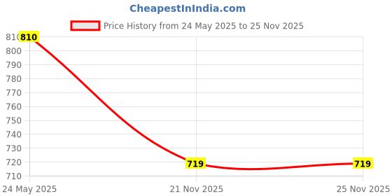 tatacliq.com Spykar Blue Printed Shirt spykar Price History Graph from 24 May 2025 to 25 Nov 2025