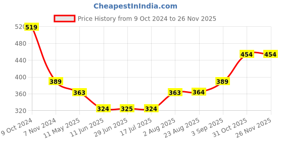 tatacliq.com Spykar Blue Printed T-Shirt spykar Price History Graph from 9 Oct 2024 to 25 Nov 2025