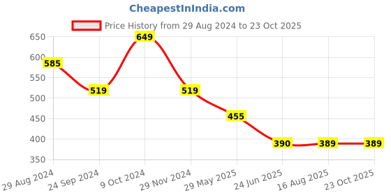 tatacliq.com Spykar Blue Printed T-Shirt spykar Price History Graph from 29 Aug 2024 to 23 Oct 2025