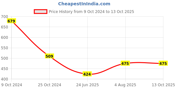 tatacliq.com Spykar Blue Printed Top spykar Price History Graph from 9 Oct 2024 to 12 Oct 2025
