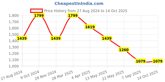 tatacliq.com Spykar Blue Regular Fit Denim Jacket spykar Price History Graph from 27 Aug 2024 to 14 Oct 2025