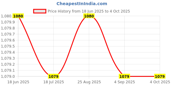 tatacliq.com Spykar Blue Regular Fit Denim Jacket spykar Price History Graph from 18 Jun 2025 to 4 Oct 2025