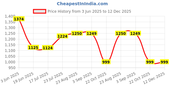 tatacliq.com Spykar Blue Regular Fit Denim Shorts spykar Price History Graph from 3 Jun 2025 to 12 Dec 2025