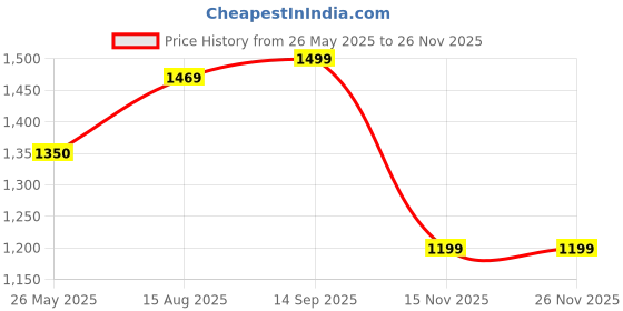 tatacliq.com Spykar Blue Regular Fit Distressed Denim Shorts spykar Price History Graph from 26 May 2025 to 24 Nov 2025