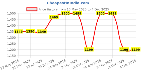 tatacliq.com Spykar Blue Regular Fit Distressed Denim Shorts spykar Price History Graph from 13 May 2025 to 4 Dec 2025