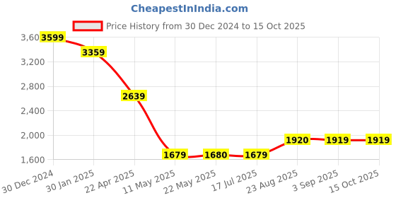 tatacliq.com Spykar Blue Regular Fit Distressed Jeans spykar Price History Graph from 30 Dec 2024 to 15 Oct 2025