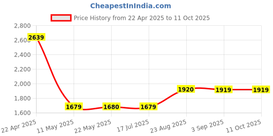 tatacliq.com Spykar Blue Regular Fit Distressed Jeans spykar Price History Graph from 22 Apr 2025 to 10 Oct 2025