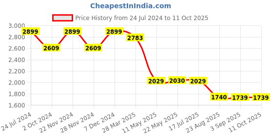 tatacliq.com Spykar Blue Regular Fit Heavily Washed Distressed Jeans spykar Price History Graph from 24 Jul 2024 to 10 Oct 2025