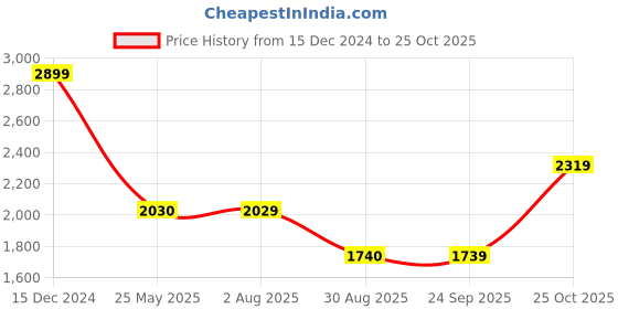 tatacliq.com Spykar Blue Regular Fit Heavily Washed Distressed Jeans spykar Price History Graph from 15 Dec 2024 to 25 Oct 2025