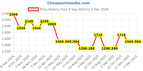 tatacliq.com Spykar Blue Regular Fit Heavily Washed Jeans spykar Price History Graph from 8 Sep 2024 to 2 Dec 2025
