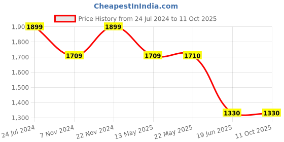 tatacliq.com Spykar Blue Regular Fit Heavily Washed Jeans spykar Price History Graph from 24 Jul 2024 to 10 Oct 2025