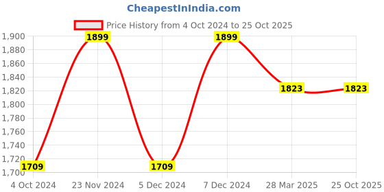tatacliq.com Spykar Blue Regular Fit Heavily Washed Jeans spykar Price History Graph from 4 Oct 2024 to 24 Oct 2025