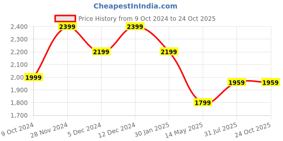 tatacliq.com Spykar Blue Regular Fit Heavily Washed Jeans spykar Price History Graph from 9 Oct 2024 to 22 Oct 2025
