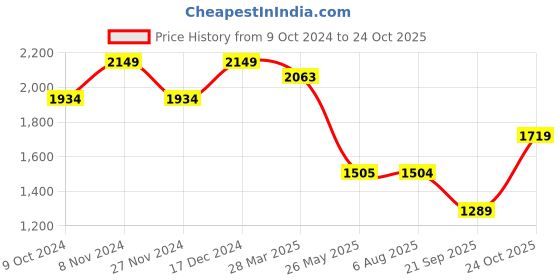 tatacliq.com Spykar Blue Regular Fit Heavily Washed Jeans spykar Price History Graph from 9 Oct 2024 to 24 Oct 2025
