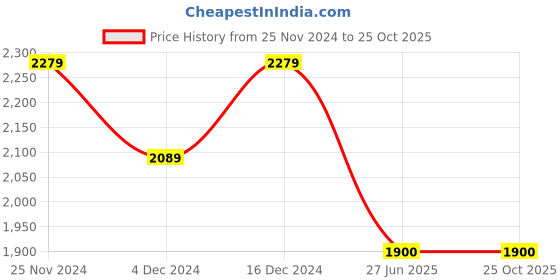 tatacliq.com Spykar Blue Regular Fit Heavily Washed Jeans spykar Price History Graph from 25 Nov 2024 to 24 Oct 2025