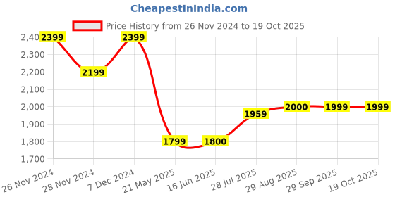 tatacliq.com Spykar Blue Regular Fit Heavily Washed Jeans spykar Price History Graph from 26 Nov 2024 to 19 Oct 2025