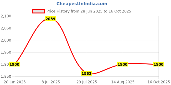 tatacliq.com Spykar Blue Regular Fit Heavily Washed Jeans spykar Price History Graph from 28 Jun 2025 to 16 Oct 2025