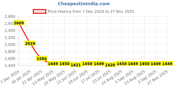 tatacliq.com Spykar Blue Regular Fit Hooded Sweatshirt spykar Price History Graph from 7 Dec 2024 to 27 Nov 2025