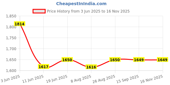 tatacliq.com Spykar Blue Regular Fit Hooded Sweatshirt spykar Price History Graph from 3 Jun 2025 to 16 Nov 2025