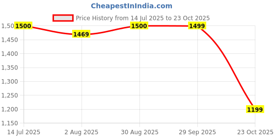 tatacliq.com Spykar Blue Regular Fit Hooded Sweatshirt spykar Price History Graph from 14 Jul 2025 to 23 Oct 2025