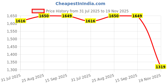 tatacliq.com Spykar Blue Regular Fit Hooded Sweatshirt spykar Price History Graph from 31 Jul 2025 to 19 Nov 2025