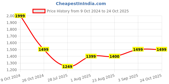 tatacliq.com Spykar Blue Regular Fit Jacket spykar Price History Graph from 9 Oct 2024 to 22 Oct 2025