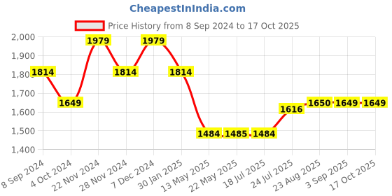 tatacliq.com Spykar Blue Regular Fit Jeans spykar Price History Graph from 8 Sep 2024 to 16 Oct 2025
