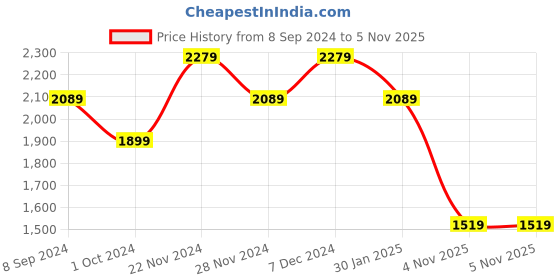 tatacliq.com Spykar Blue Regular Fit Jeans spykar Price History Graph from 8 Sep 2024 to 5 Nov 2025