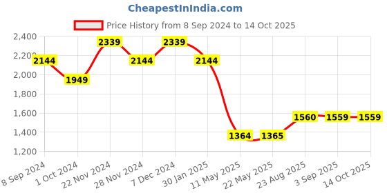 tatacliq.com Spykar Blue Regular Fit Jeans spykar Price History Graph from 8 Sep 2024 to 14 Oct 2025