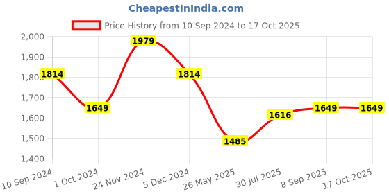 tatacliq.com Spykar Blue Regular Fit Jeans spykar Price History Graph from 10 Sep 2024 to 17 Oct 2025