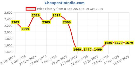 tatacliq.com Spykar Blue Regular Fit Jeans spykar Price History Graph from 8 Sep 2024 to 17 Oct 2025