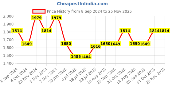 tatacliq.com Spykar Blue Regular Fit Jeans spykar Price History Graph from 8 Sep 2024 to 24 Nov 2025