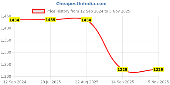 tatacliq.com Spykar Blue Regular Fit Jeans spykar Price History Graph from 12 Sep 2024 to 5 Nov 2025