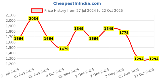 tatacliq.com Spykar Blue Regular Fit Jeans spykar Price History Graph from 27 Jul 2024 to 21 Oct 2025