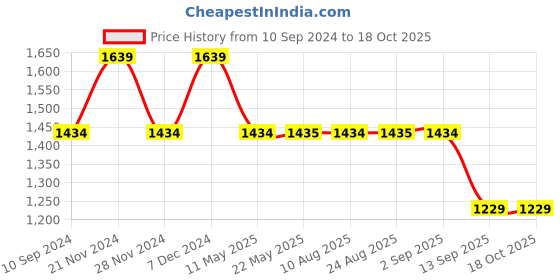 tatacliq.com Spykar Blue Regular Fit Jeans spykar Price History Graph from 10 Sep 2024 to 18 Oct 2025