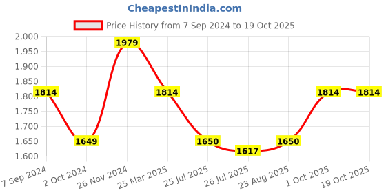 tatacliq.com Spykar Blue Regular Fit Jeans spykar Price History Graph from 7 Sep 2024 to 18 Oct 2025