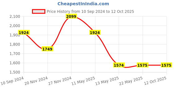 tatacliq.com Spykar Blue Regular Fit Jeans spykar Price History Graph from 10 Sep 2024 to 12 Oct 2025