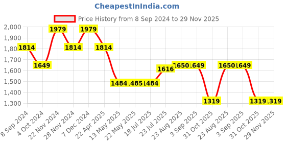 tatacliq.com Spykar Blue Regular Fit Jeans spykar Price History Graph from 8 Sep 2024 to 29 Nov 2025
