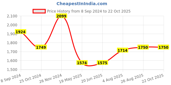 tatacliq.com Spykar Blue Regular Fit Jeans spykar Price History Graph from 8 Sep 2024 to 21 Oct 2025