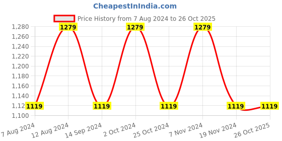 tatacliq.com Spykar Blue Regular Fit Jeans spykar Price History Graph from 7 Aug 2024 to 26 Oct 2025