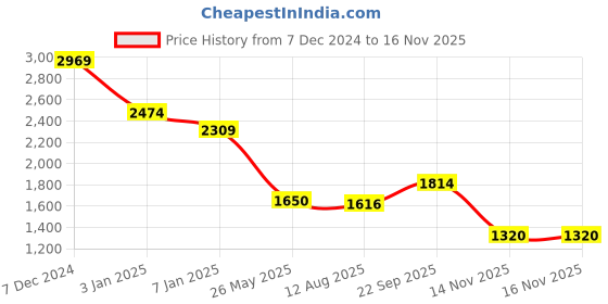tatacliq.com Spykar Blue Regular Fit Jeans spykar Price History Graph from 7 Dec 2024 to 15 Nov 2025