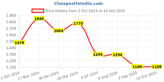 tatacliq.com Spykar Blue Regular Fit Jeans spykar Price History Graph from 2 Oct 2024 to 13 Oct 2025