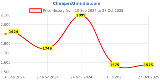 tatacliq.com Spykar Blue Regular Fit Jeans spykar Price History Graph from 10 Sep 2024 to 26 Oct 2025